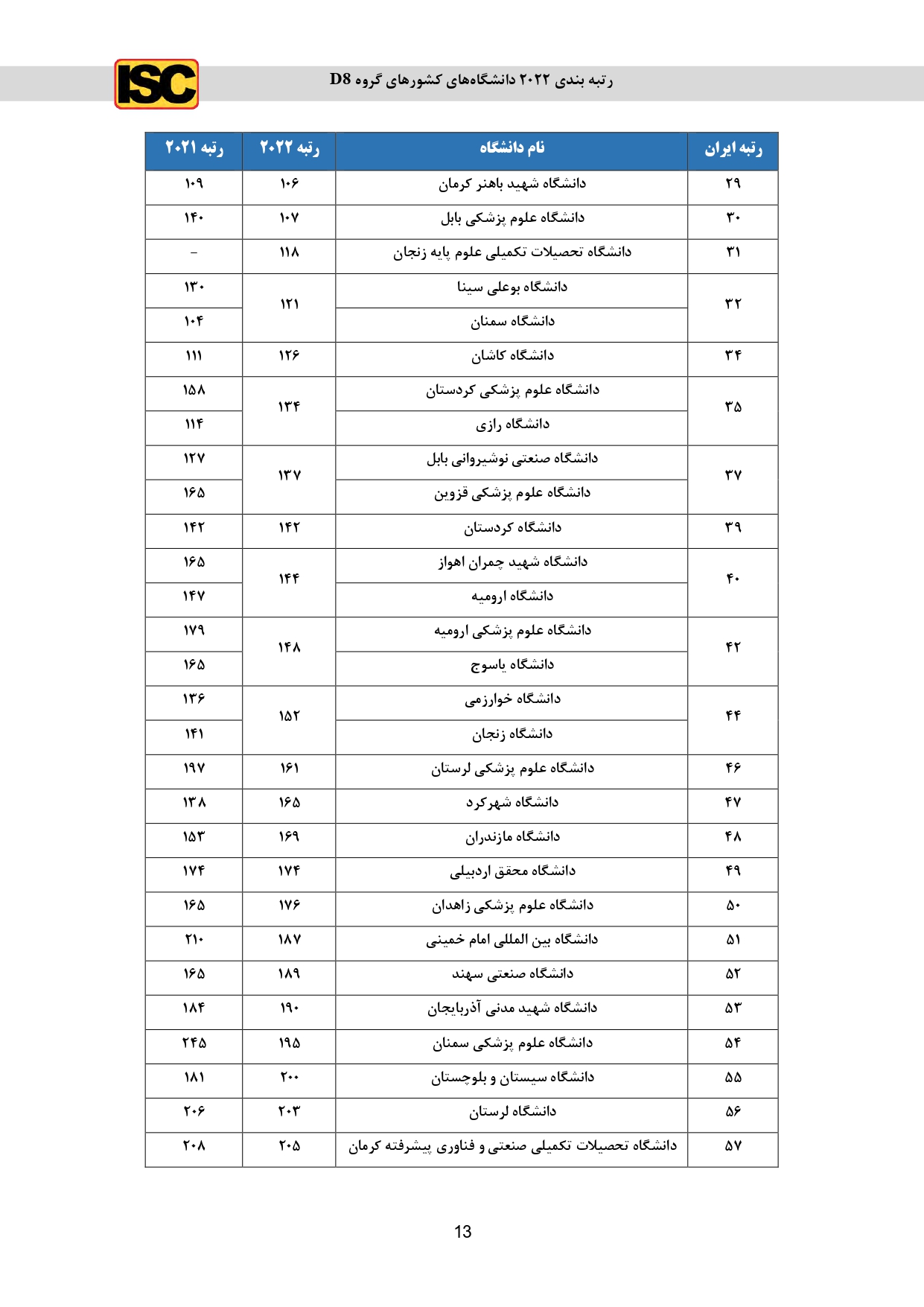 برای اولین بار قرار گیری نام دانشگاه تخصصی فناوری های نوین آمل در رتبه بندی دانشگاه های گروه D8-2022؛